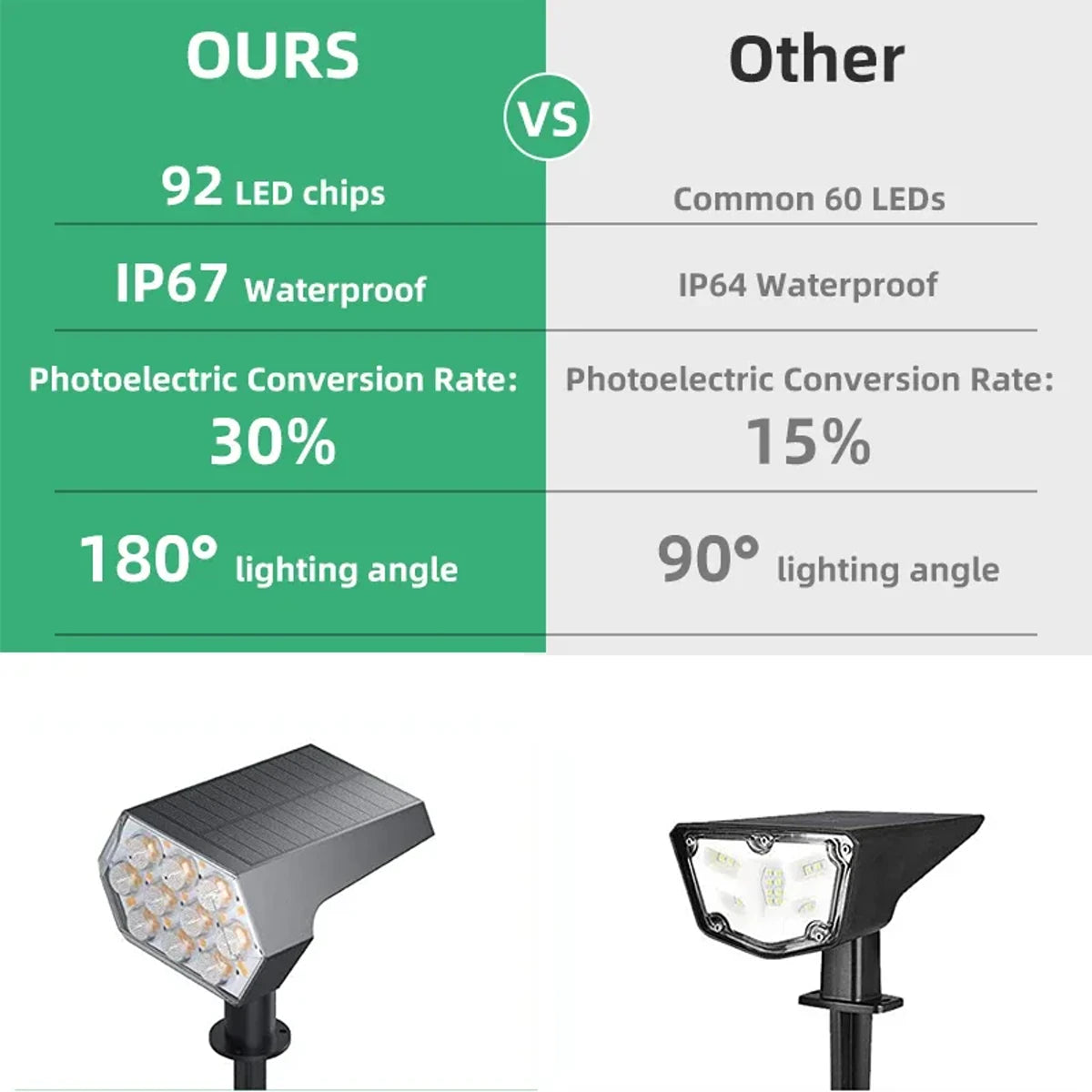 3 Lighting Mode 92 LED Outdoor Solar Spot Lights IP67 Waterproof 2 In 1 Garden Lights