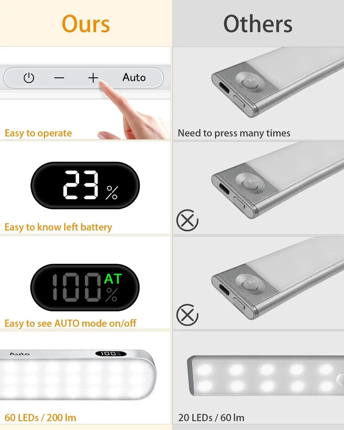 Battery Operated Motion Sensor Under Cabinet LED Light Bar Warm Light 60 LED Touch Light - Lumaz