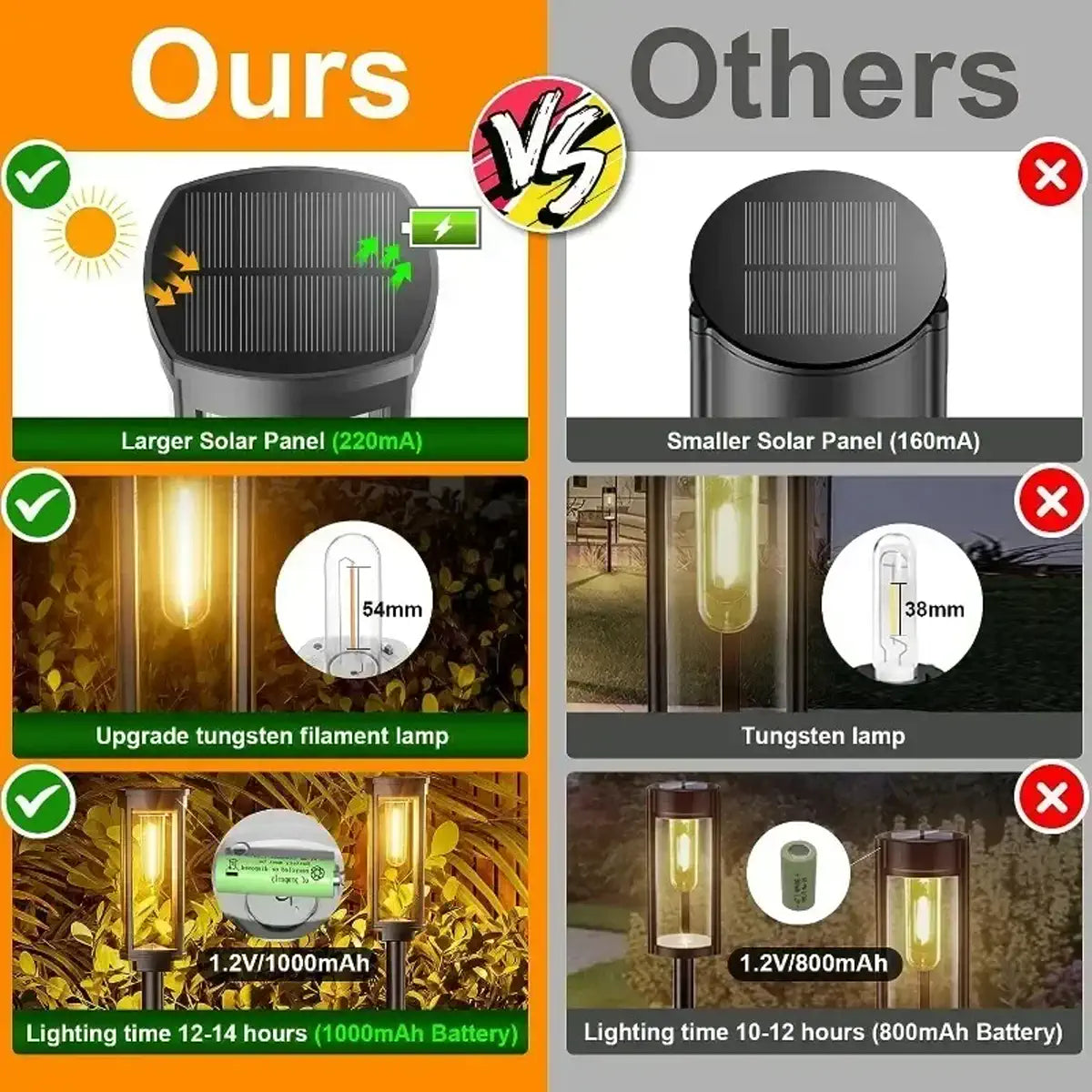 Solar panel, filament LED and battery comparison illustration