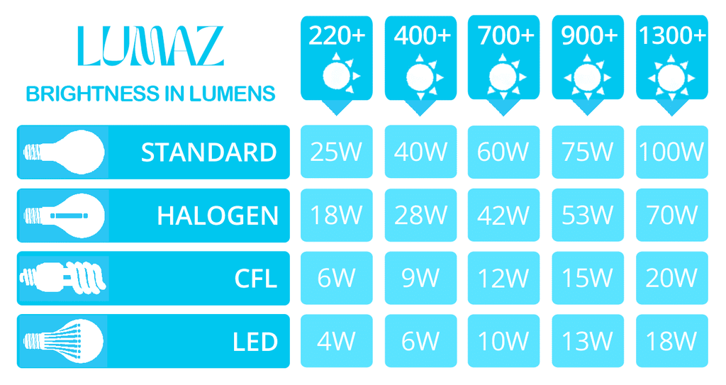 Lumaz led lumens to watts conversion chart