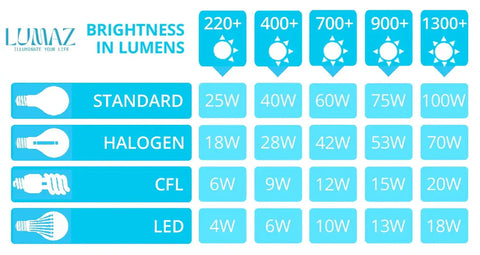 lumens to watts conversion chart | lumaz