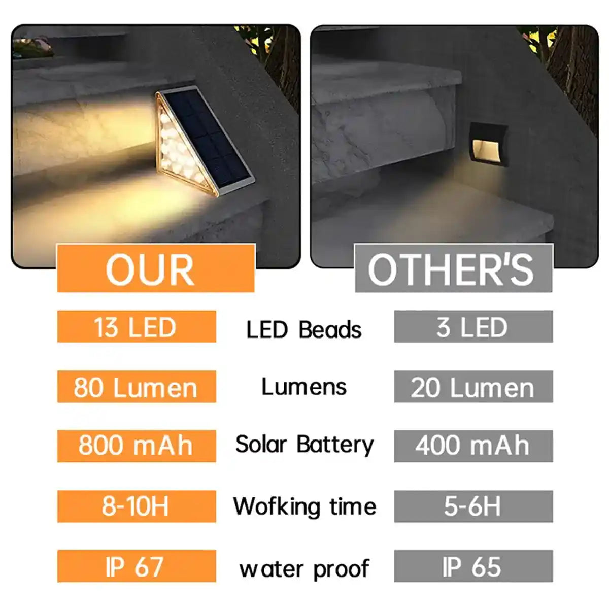 Super Bright Solar Deck Light - Auto On, IP67 Waterproof, 80 Lumens, Anti-theft LED Step Stair Lamp