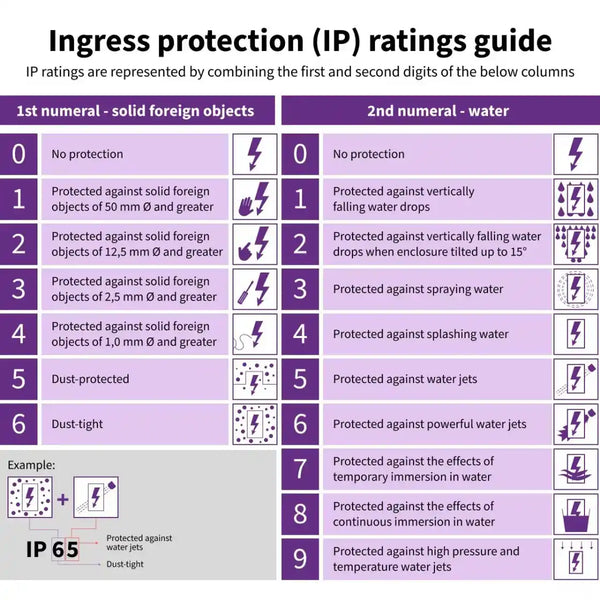 Lumaz waterproof ip-rating guide